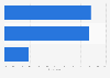 Lithuania: second screen device usage 2016