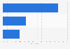 Second screen device usage in Norway 2016