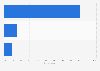 Malaysia: second screen device usage 2015