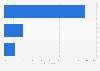 China: second screen device usage 2015