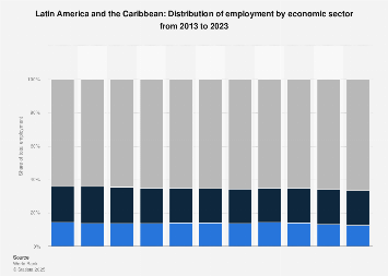 Latin America - Employment by economic sector 2023| Statista