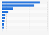 Largest Canadian ETP providers 2018, by assets