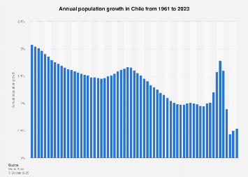Annual population growth Chile| Statista
