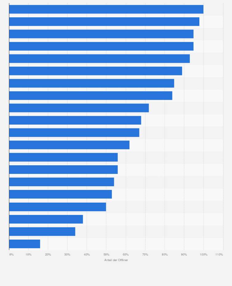 Statistik: Anteil der Bevölkerung ohne Internetanschluss in ausgewählten Ländern im Jahr 2013