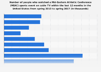 Viewers of a Mid-Eastern Athletic Conference sports event in the U.S. 2017