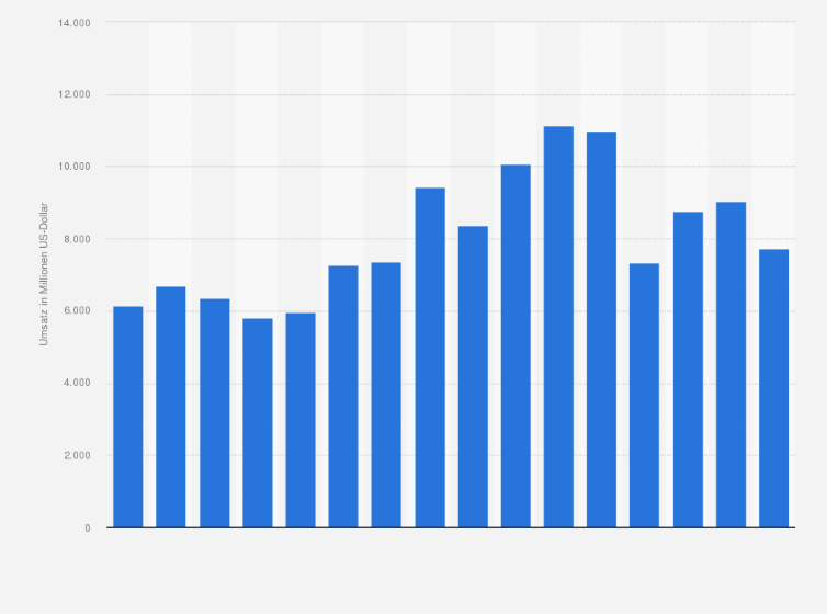 Statistik: Umsatz der Walt Disney Company im Segment Content Sales/Licensing and Other¹ in den Geschäftsjahren 2009 bis 2024 (in Millionen US-Dollar)
