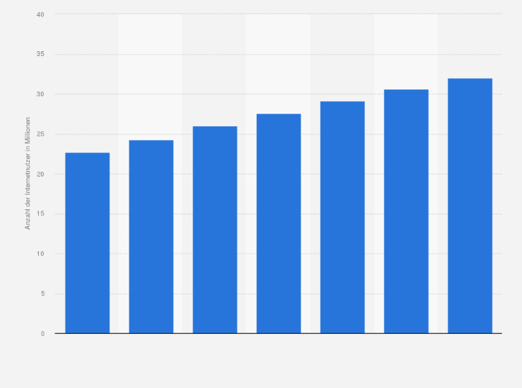 Statistik: Anzahl der Internetnutzer in Thailand in den Jahren 2013 und 2014 sowie eine Prognose bis 2019 (in Millionen)