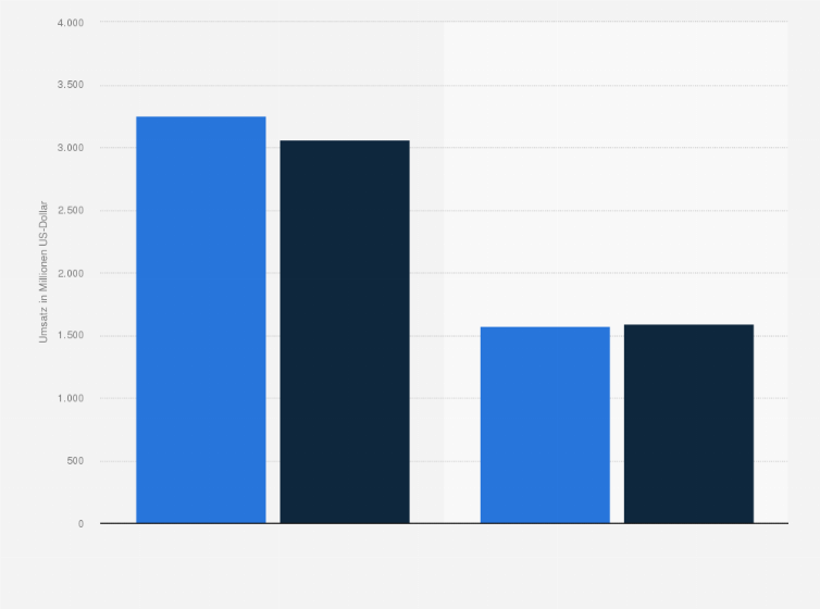 Statistik: Umsatz der Walt Disney Company im Segment Consumer Products & Interactive Media nach Bereichen in den Geschäftsjahren 2017 und 2018 (in Millionen US-Dollar)