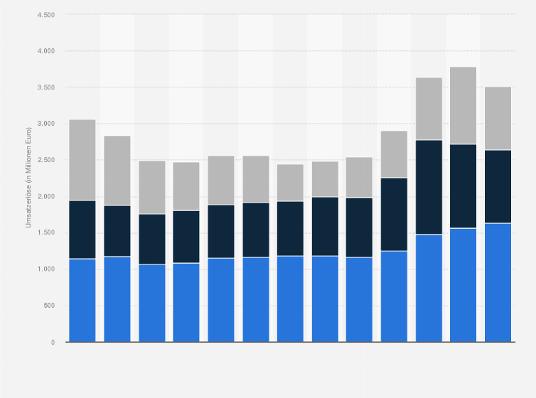 Statistik: Umsätze der AGRANA Beteiligungs-AG in den drei Hauptsegmenten in den Geschäftsjahren 2012/13 bis 2024/25 (in Millionen Euro)