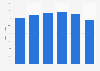 DVD console penetration of TV households in Europe 2008-2013