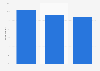 Romania: preferred devices for internet access 2016