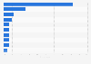 Leading winter domestic city destinations for travelers in the U.S. in 2014