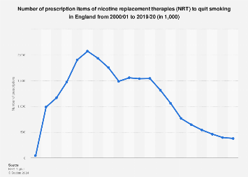 Nicotine replacement therapies by prescription in England 2000-2018