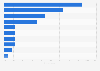 Leading winter international city destinations for travelers in the U.S. in 2014