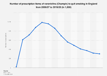 Prescription items of varenicline (Champix) to quit smoking in England 2006-2018