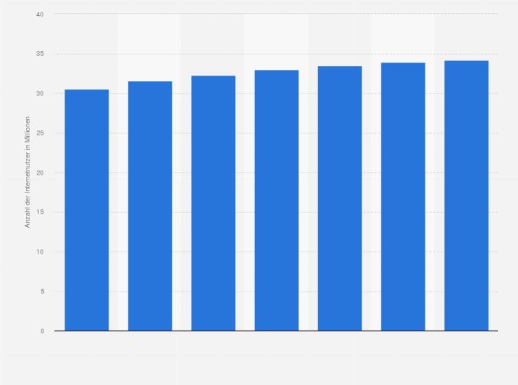 Statistik: Anzahl der Internetnutzer in Spanien in den Jahren 2013 und 2014 sowie eine Prognose bis 2019 (in Millionen)