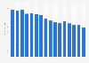 Magazine retail sales revenue in North America 2013-2016
