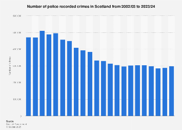 Scotland: police recorded crime incidents 2005-2018