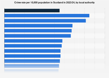 Scotland: police recorded crime rate by local authority 2018