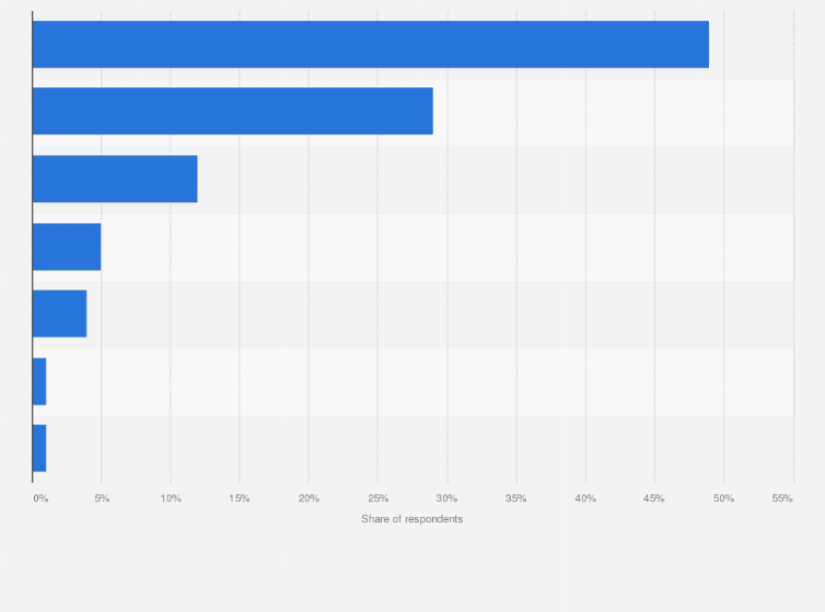 Statistic: Do you use the internet on a computer, smartphone or tablet?