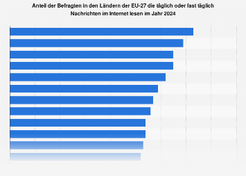 Umfrage zur täglichen Internetnutzung in den Ländern der EU bis 2017