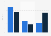 Dining companions of Canadian consumers as of October 2014, by meal