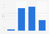 Länge der erfolgreichsten viralen Videos bei Youtube 2013