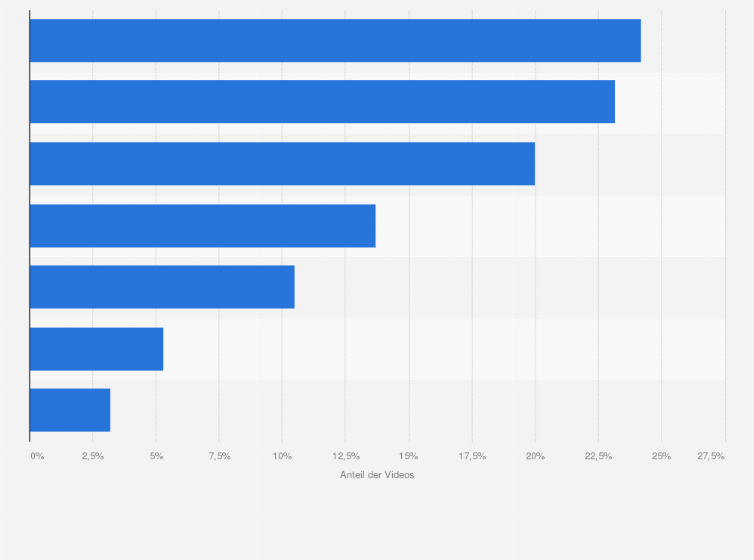 Statistik: Branchenbezug der erfolgreichsten viralen Werbevideos auf YouTube ein?