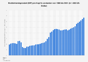 Jordanie Inkomsten Jordanien - Bruttoinlandsprodukt (BIP) bis 2031| Statista