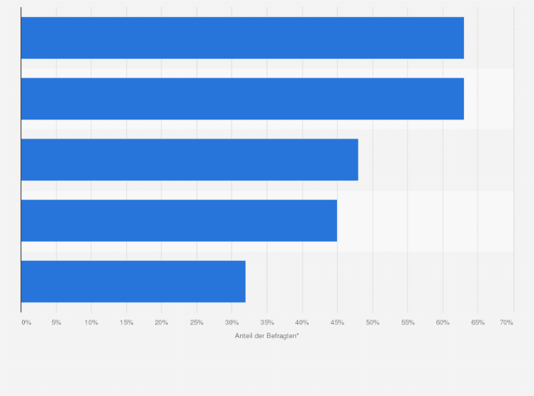 Statistik: Wie ist Ihre Einstellung zur Werbung auf mobilen Geräten?