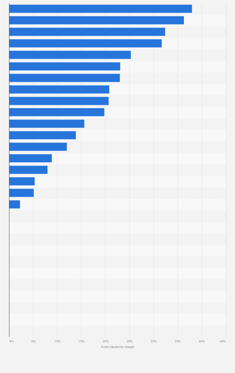 Statistik: Anteil mehrfachbegangener* häuslicher Gewalttaten an den gesamten polizeilich registrierten Gewalttaten in der Schweiz nach Straftatbestand im Jahr 2013
