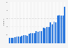 Zalando: quarterly site visits 2014-2019