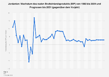 Jordanie Inkomsten Jordanien - Wachstum des BIP bis 2031| Statista