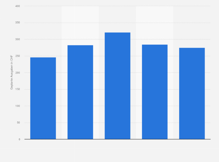 Statistik: Wie viel Geld beabsichtigen Sie in diesem Jahr für Weihnachtsgeschenke auszugeben?
