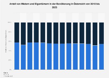 Bevölkerung in Österreich nach Mieter und Eigentümer bis 2016