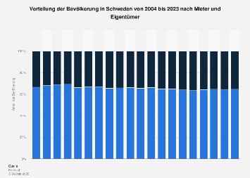 Bevölkerung in Schweden nach Mieter und Eigentümer | Statista