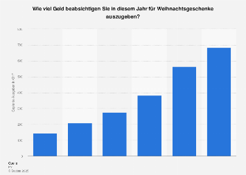 Ausgaben für Weihnachtsgeschenke in der Schweiz nach Haushaltseinkommen 2018