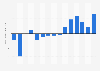 Annual business confidence index for the industrial sector in Germany from 2008 to 2022 (0 = neutral)