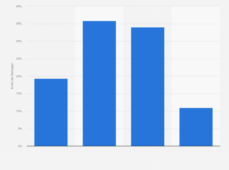 Statistik: Inwieweit trifft die Aussage "Die Riester-Rente ist mir zu kompliziert" für Sie persönlich zu?