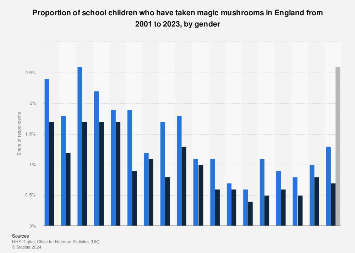 School children who have taken magic mushrooms in England 2001-2016, by gender
