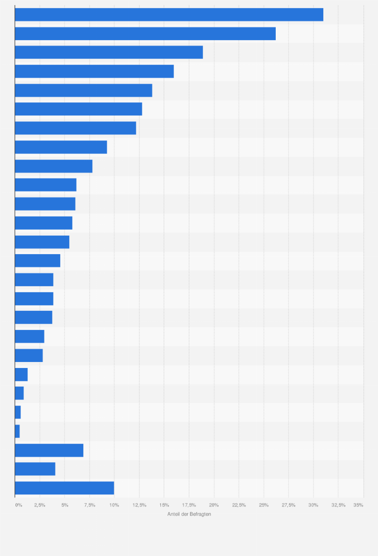 Statistik: Welche dieser Anlageformen eignen sich ihrer Meinung nach besonders gut zur Altersvorsorge? Wir meinen damit Anlagen mit dem Ziel, dass man sie erst im Rentenalter angreift.
