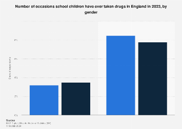 Frequency of drug use by school children in England 2016, by gender