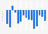 Annual business confidence index for the retail sector Belgium 2008-2022