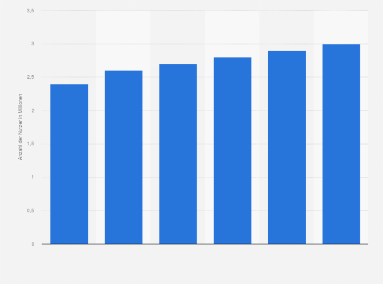 Statistik: Anzahl der monatlich aktiven Facebook-Nutzer in Finnland im Jahr 2013 sowie eine Prognose bis 2018 (in Millionen)