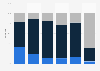 U.S. retail platforms: time spent 2014, by age