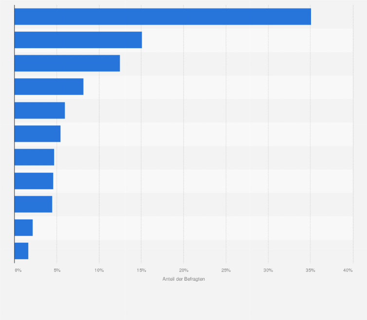 Statistik: Wenn Sie sich über Kredite informieren möchten - welche Informationsquelle ist Ihnen persönlich am liebsten?