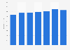 Consumer spending on video in Germany 2008-2014