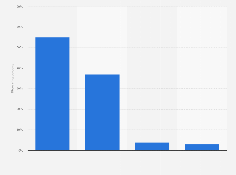 Statistic: How exactly did you first come across this product or offer during product research/shopping?