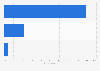 South Korea: second screen device usage 2016