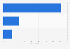 Taiwan: second screen device usage 2016